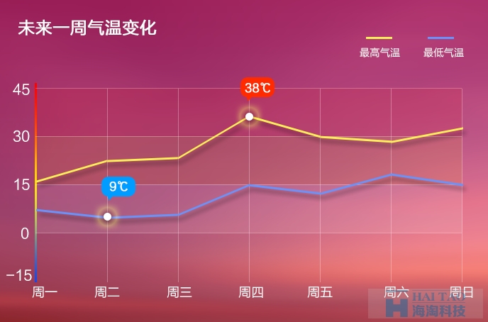 {网页图表} 浅谈数据可视化和信息可视化