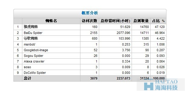 百度不收录内页的原因