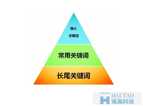 企业网站关键词优化，seo网站关键词优化