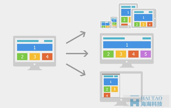 响应式网站建设的优势