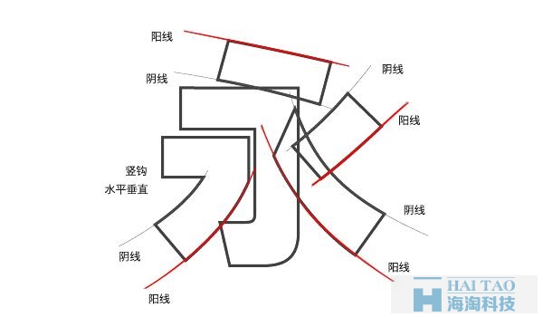 网页设计中字体的阴阳收缩法故事