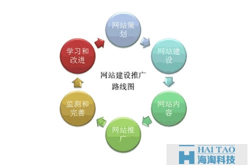 网站建设运营流程-网站建设推广路线图