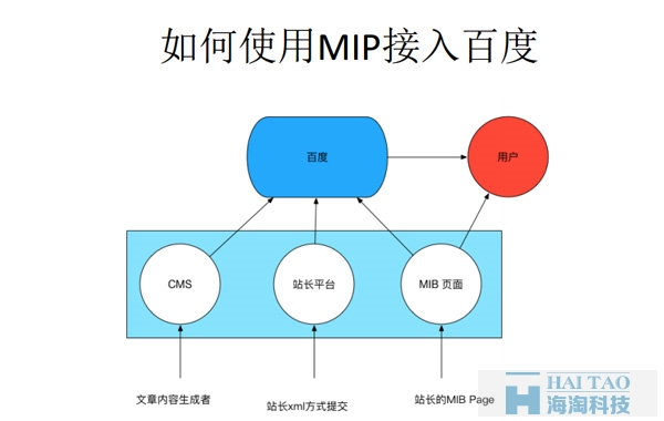 【MIP答疑解惑】百度MIP是什么?MIP改造后的影响?