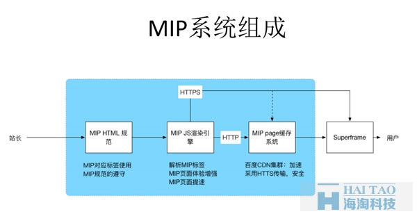 【MIP答疑解惑】百度MIP是什么?MIP改造后的影响?