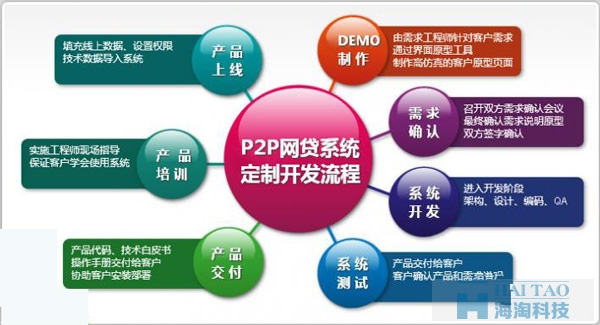 P2P网站建设方案