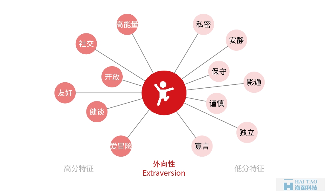 从性格角度分析如何设计网页