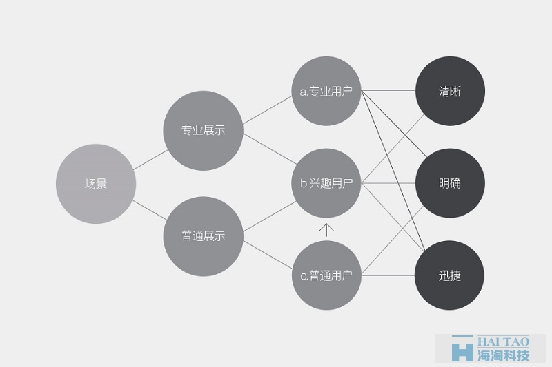 如何从零开始做出数据可视化的动效图