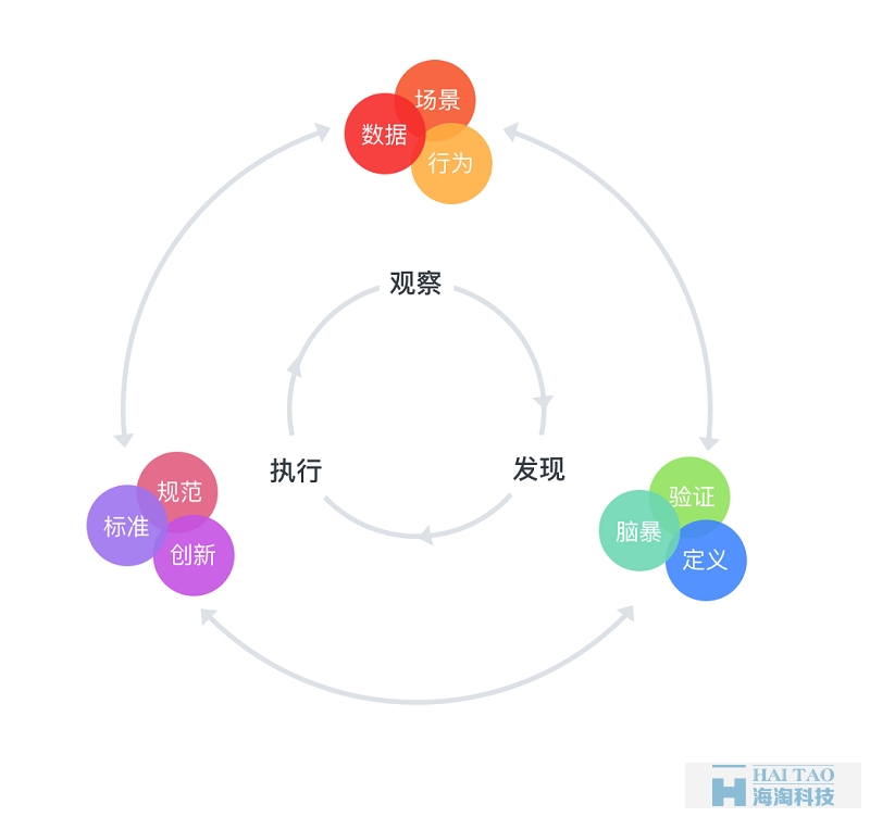 掌握3个设计方法论，让你轻松从新手变成资深UI设计师