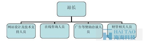 餐饮网站建设方案 ( 一 )_工作结构及安排