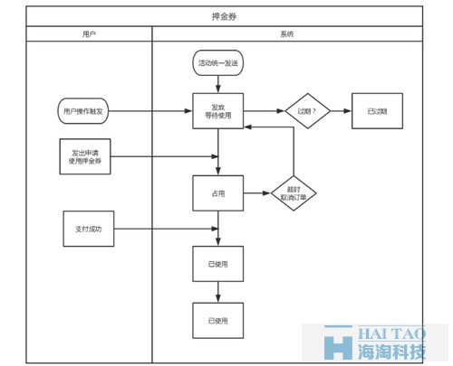 在产品中最简实现优惠券系统-优惠券系统的流程