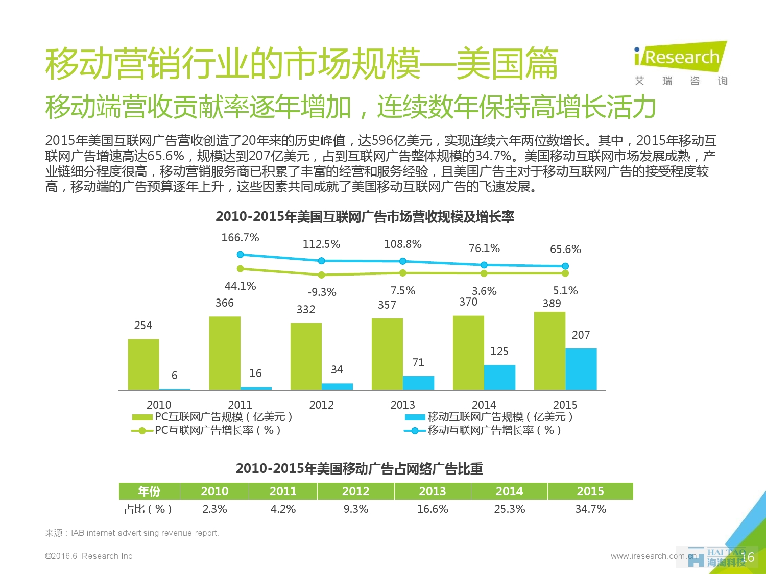 2016年中国移动营销行业研究报告——程序化时代篇_000016