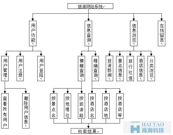 旅游网站建设系统结构图