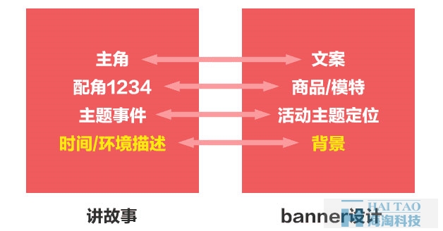 【大师分享】如何用讲故事的思维制作Banner背景