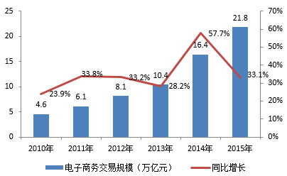 十二五期间中国电子商务市场规模及增长