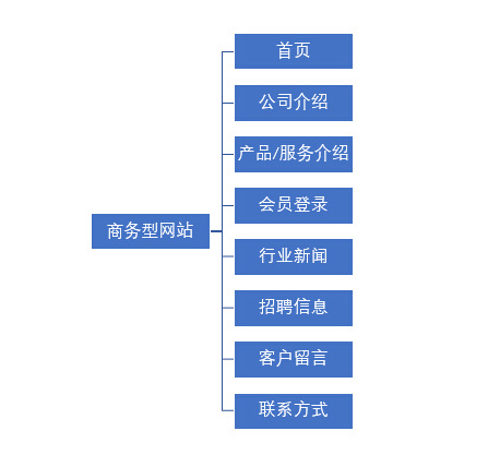 企业商务网站建设