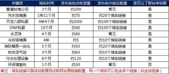 SEO独家揭秘：搜索引擎如何识别链接作弊！ 经验心得 第3张