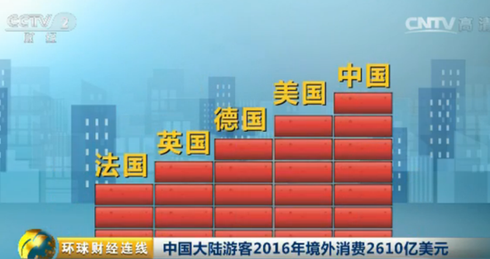 旅游app定制打造新功能，中国境外游客消费万亿