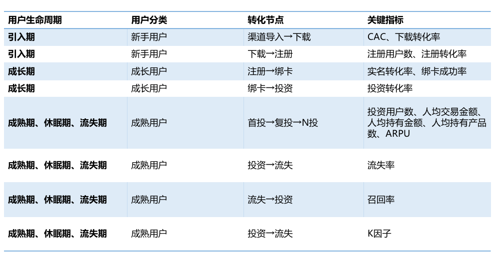 运营策略二：详解互金用户生命周期管理方法论