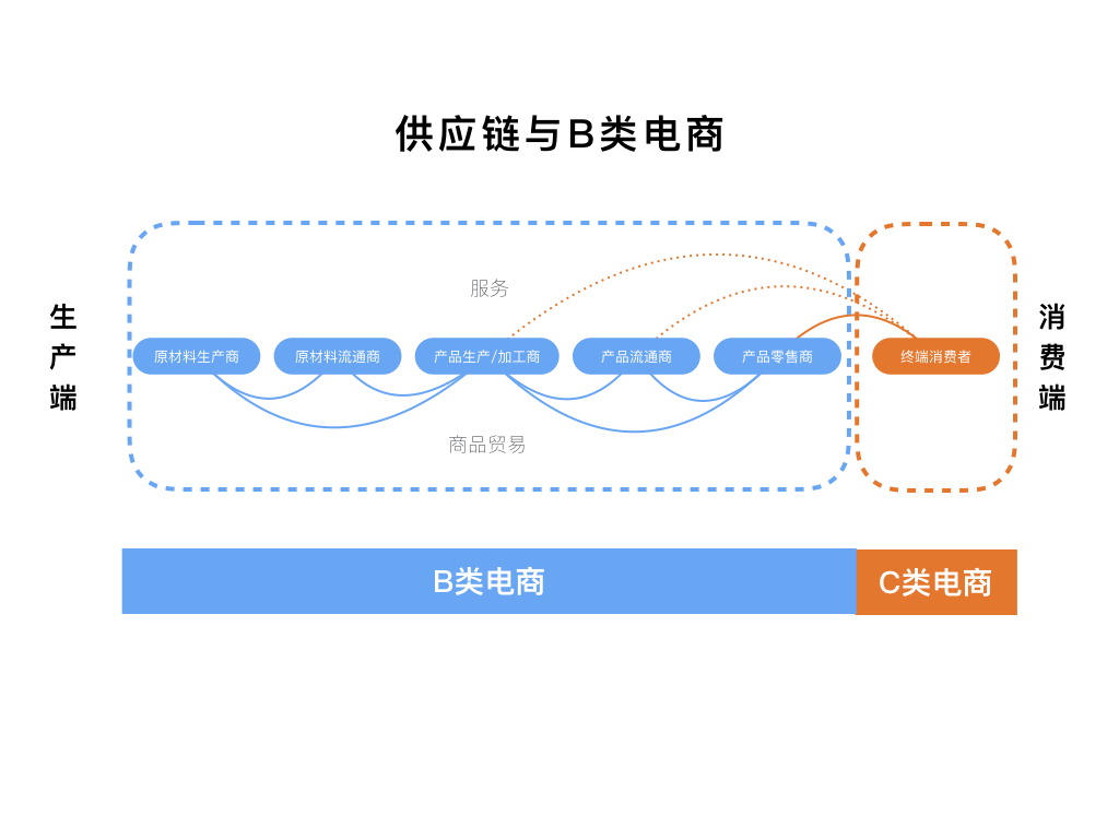 供应链与B类电商