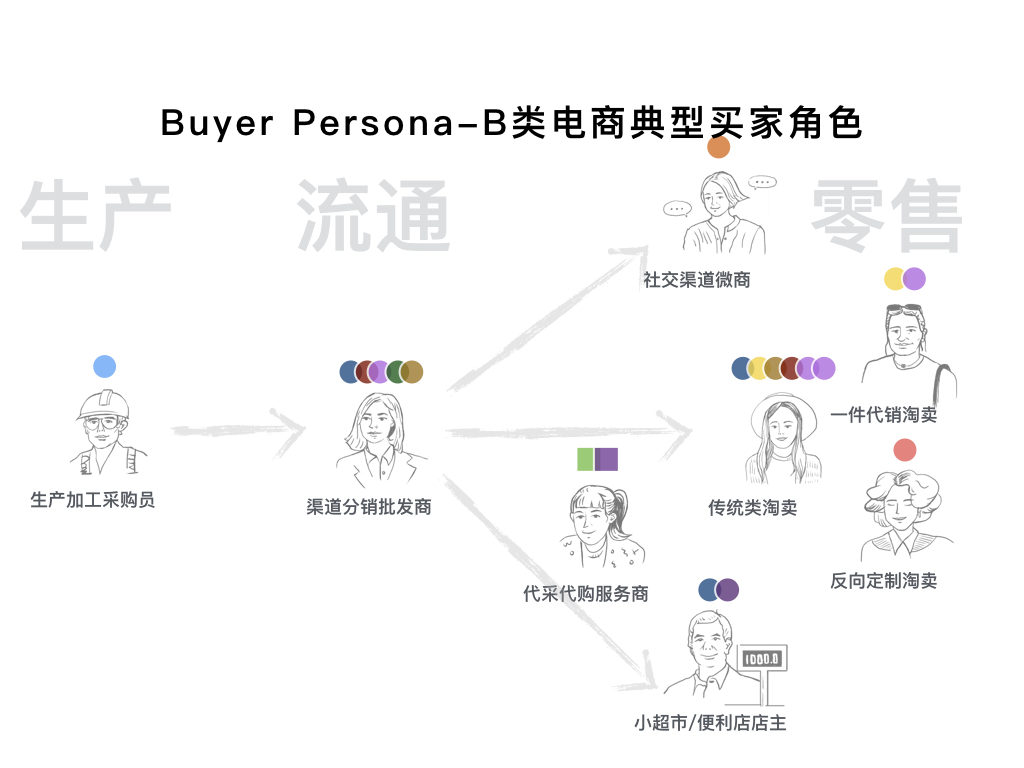 BUYER PERSONA-B类电商典型买家角色