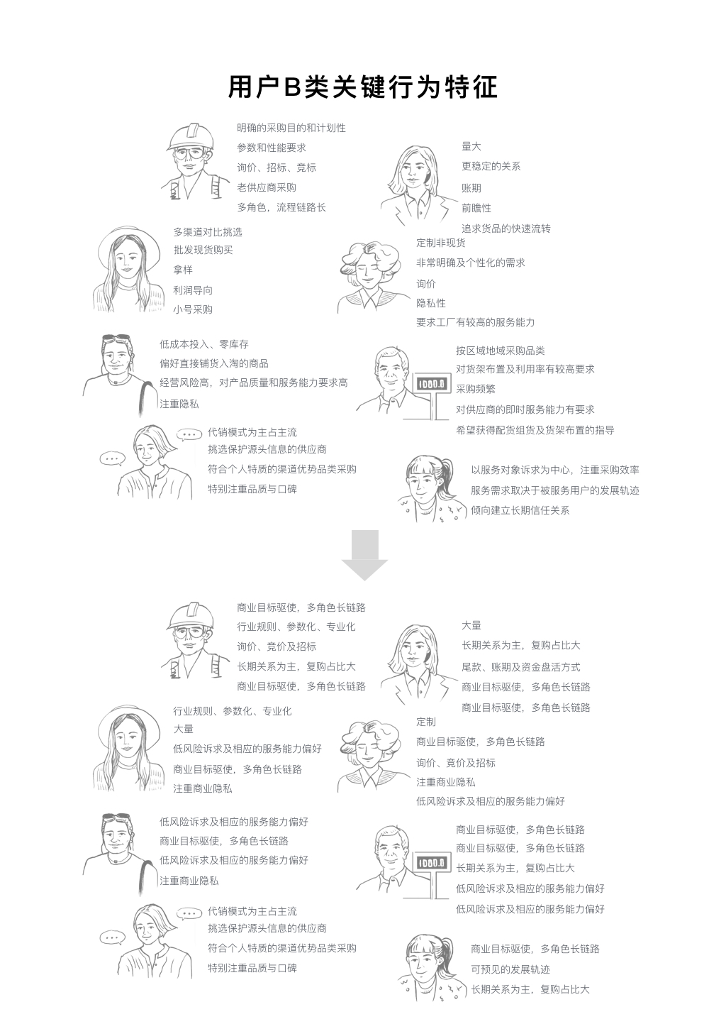 用户B类关键行为特征