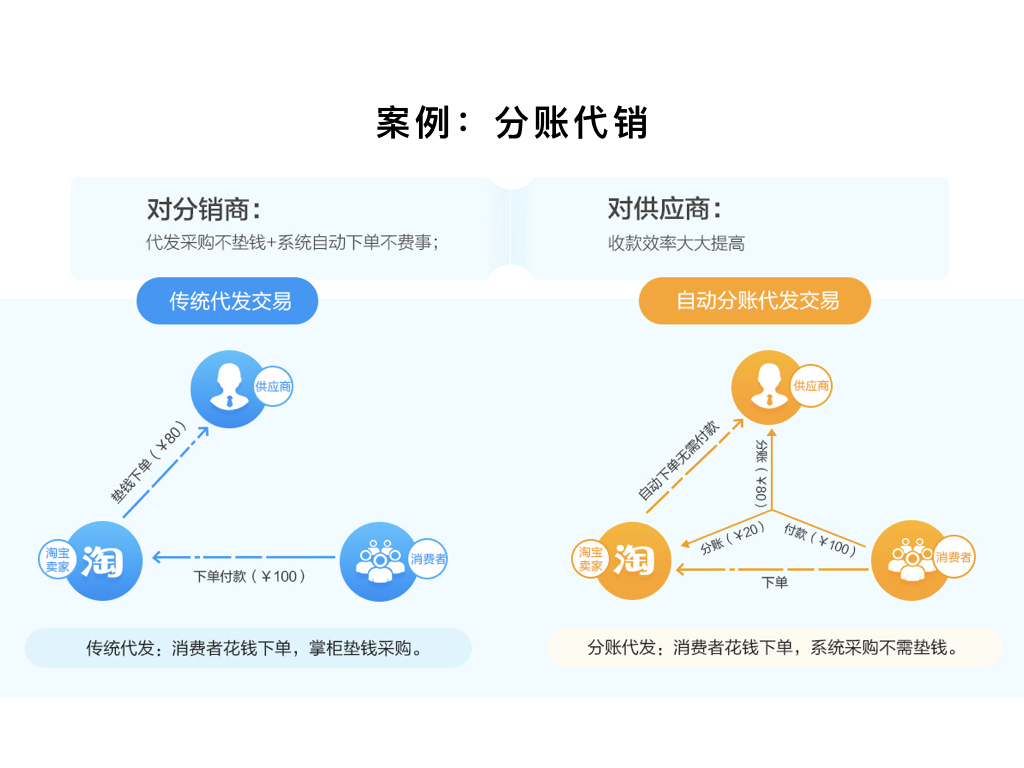 案例：分账代销