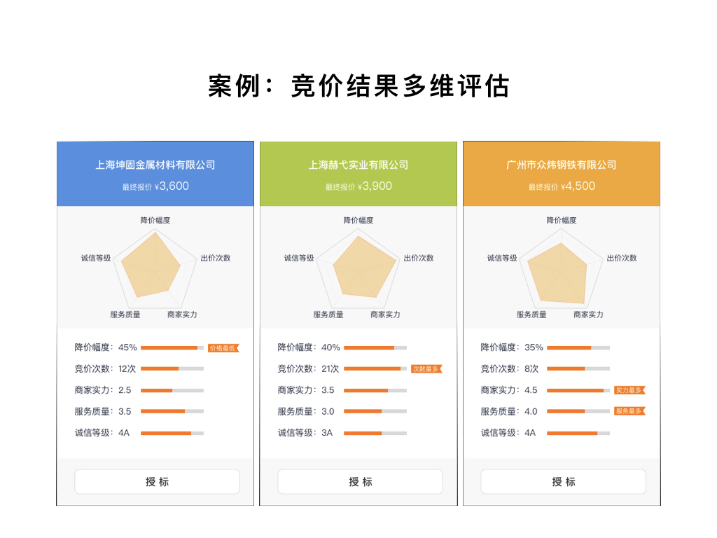 案例：竞价结果多维评估