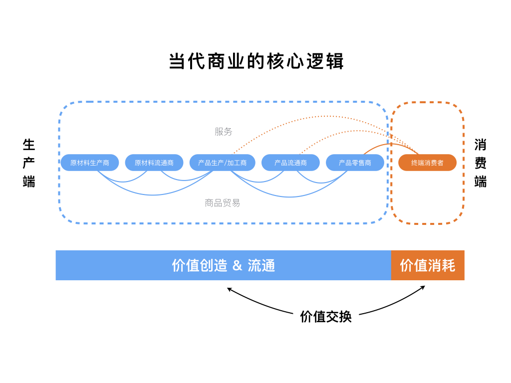 当代商业的核心逻辑