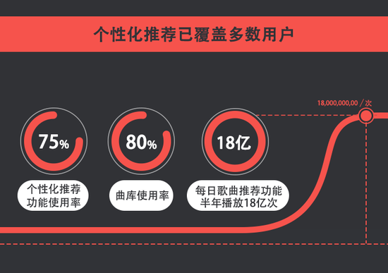 解析网易云音乐从无到获3亿用户运营