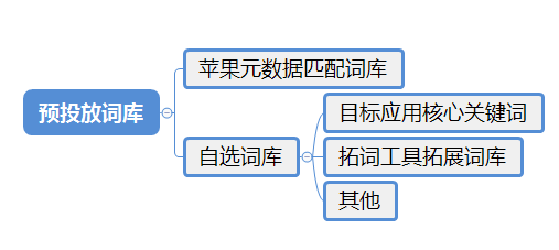 苹果竞价广告ASM投放技巧