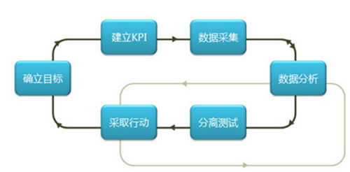 如何进行网站分析？ 经验心得