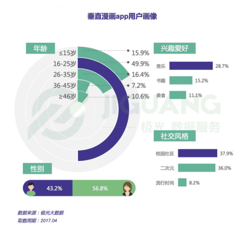 垂直漫画app用户画像