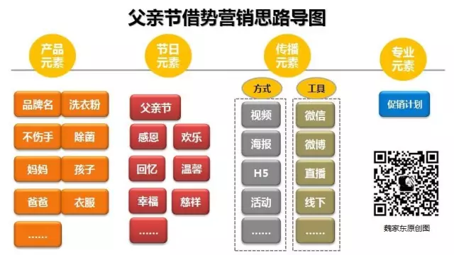 父亲节借势营销思路导图