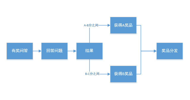 活动运营：APP应用内有礼活动的玩法与套路