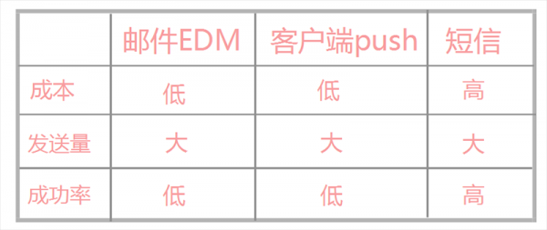 流失用户的高效召回策略